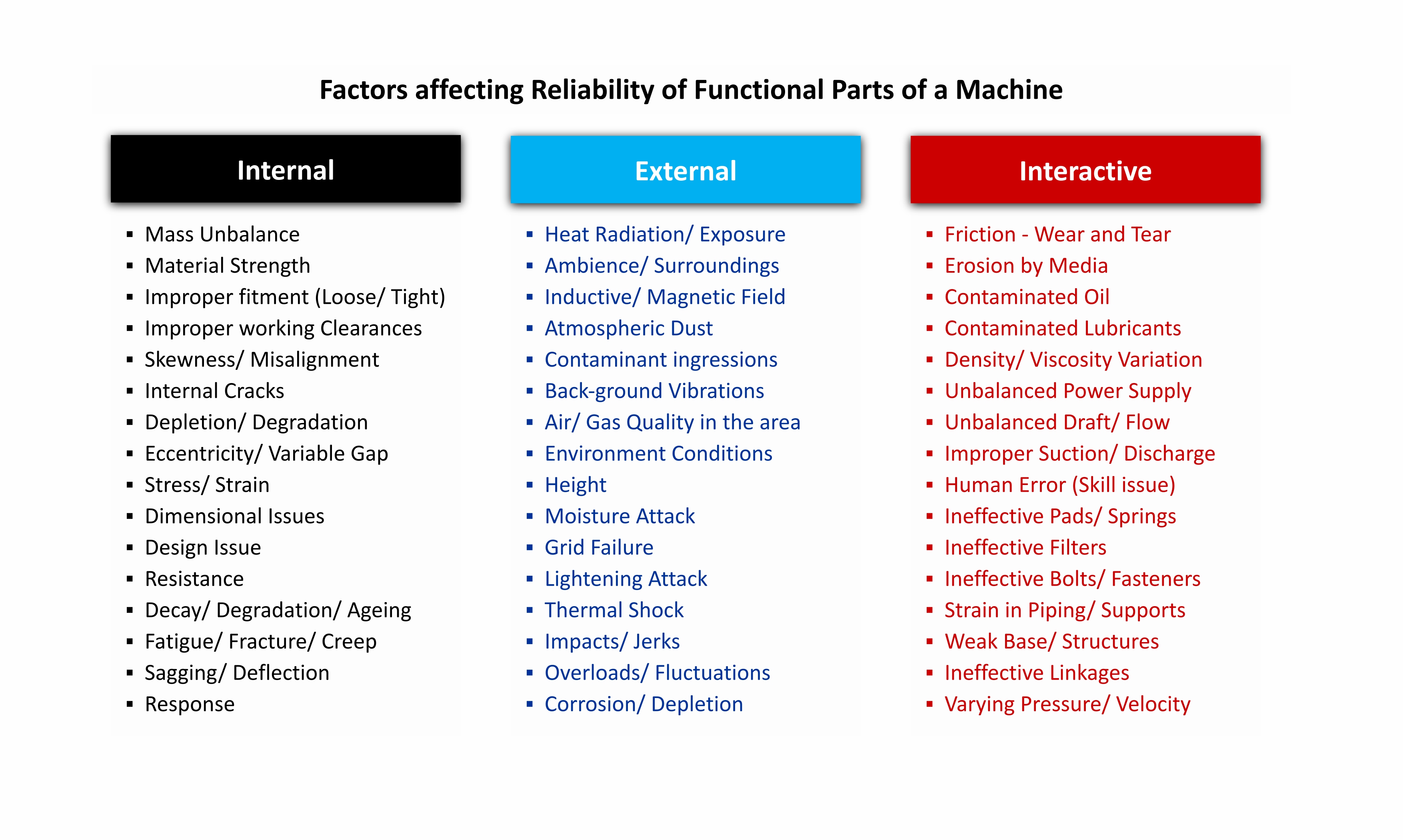 Table showing factors affecting the reliability of functional parts of a machine