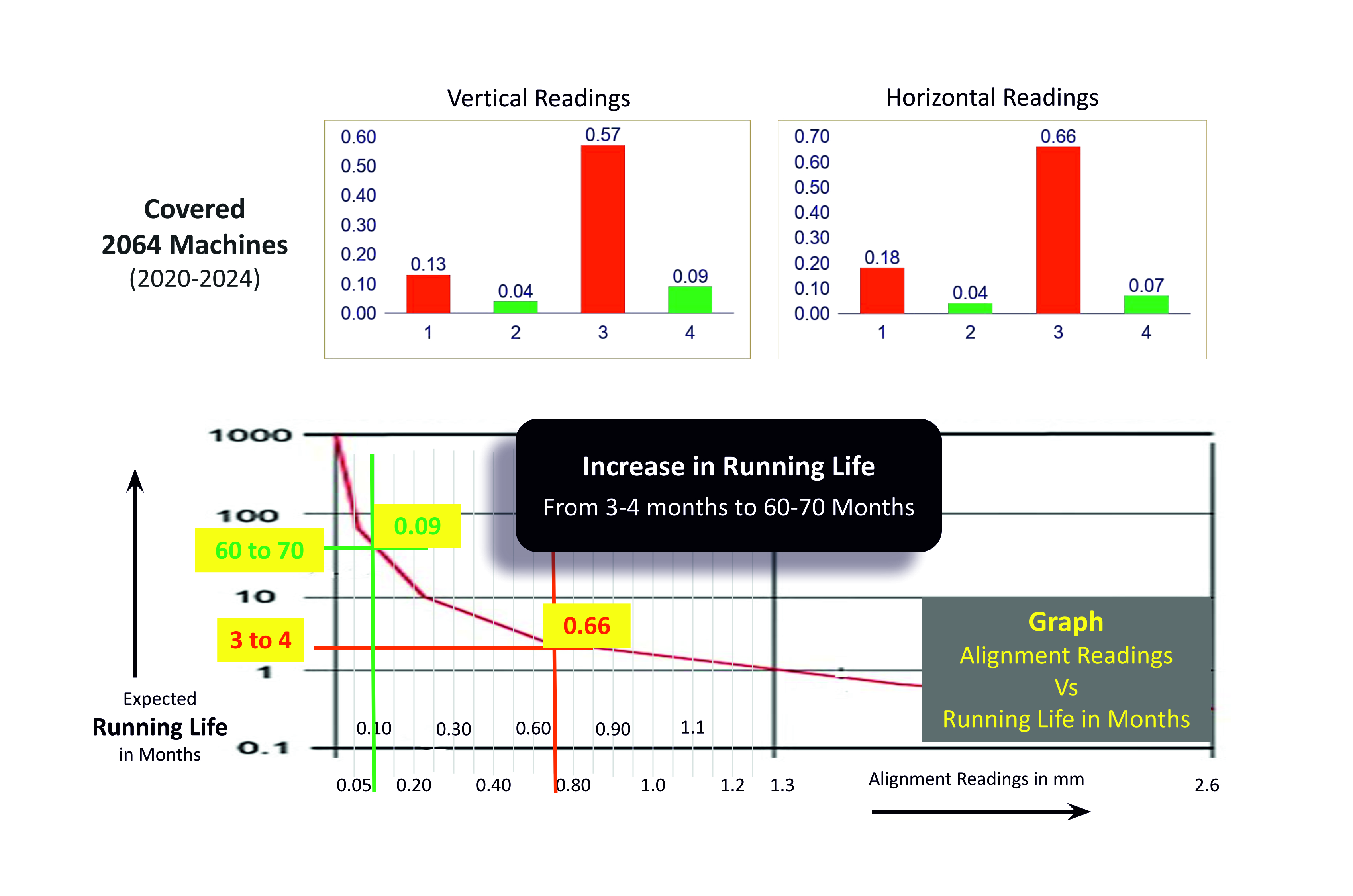 Graph showing running life of bearings with respect to alignment tolerances