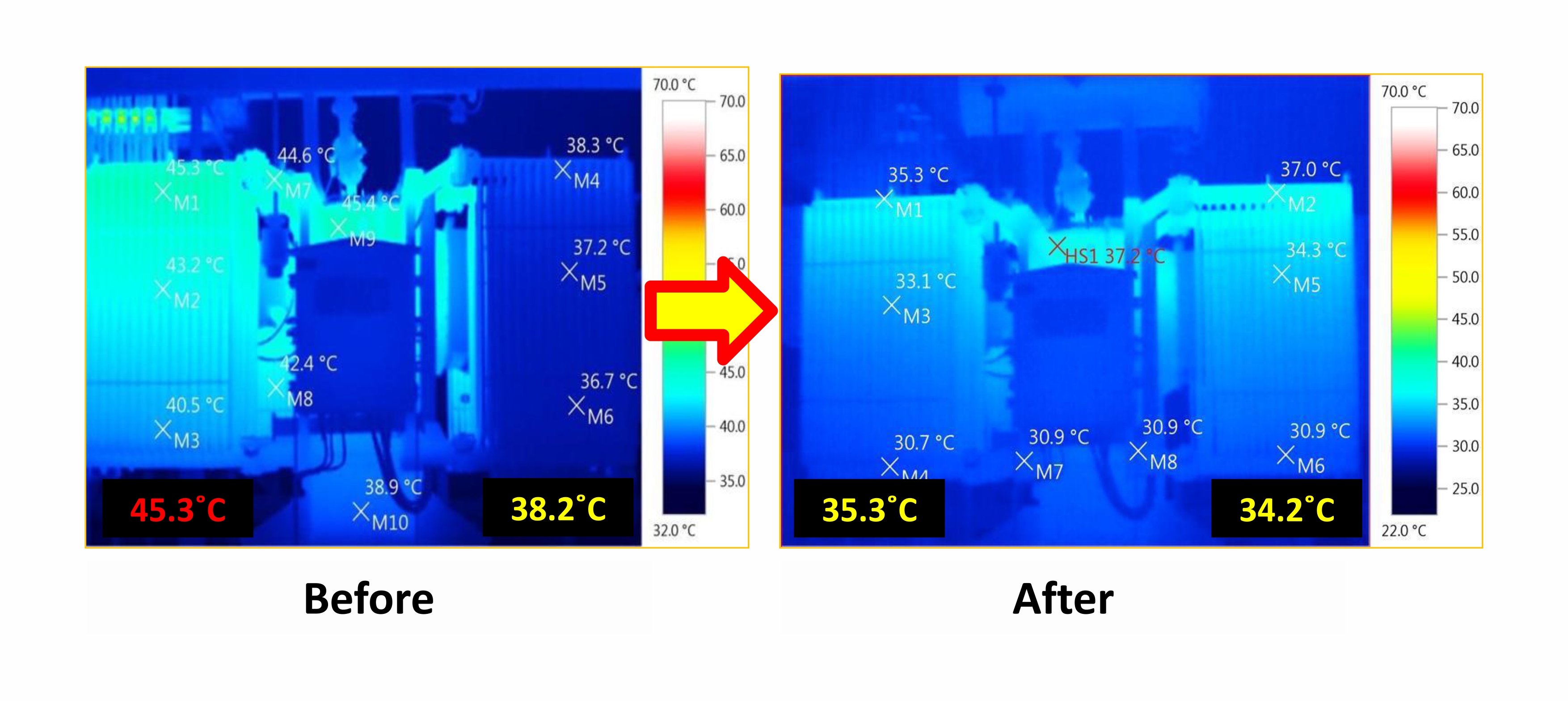 Thermal imaging of transformer showing balanced temperature gradient after corrective action