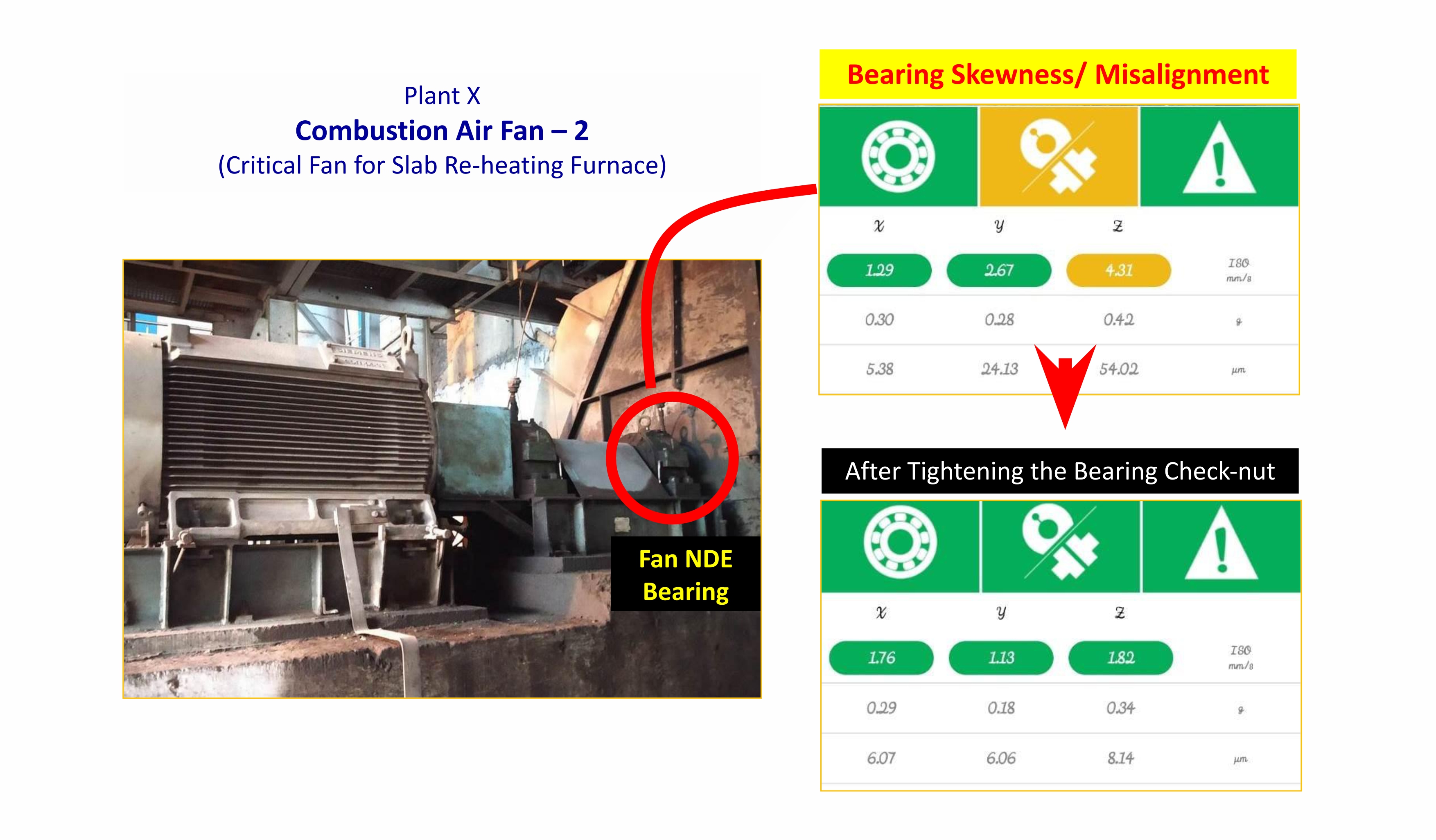 IoT-based report showing bearing misalignment problem and solution visualization