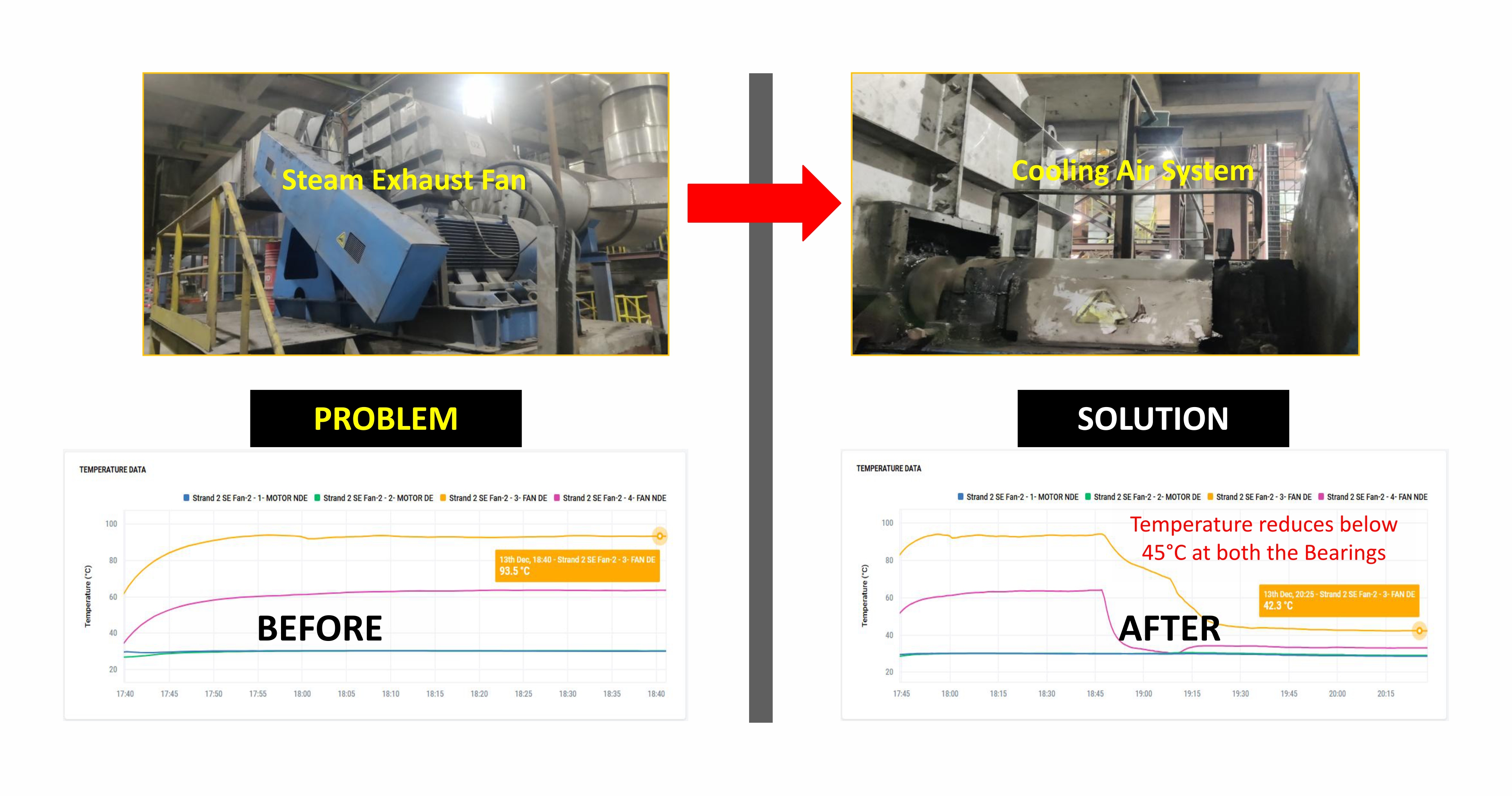 Remote Asset Monitoring dashboard for Steam Exhaust Fans showing temperature alarms