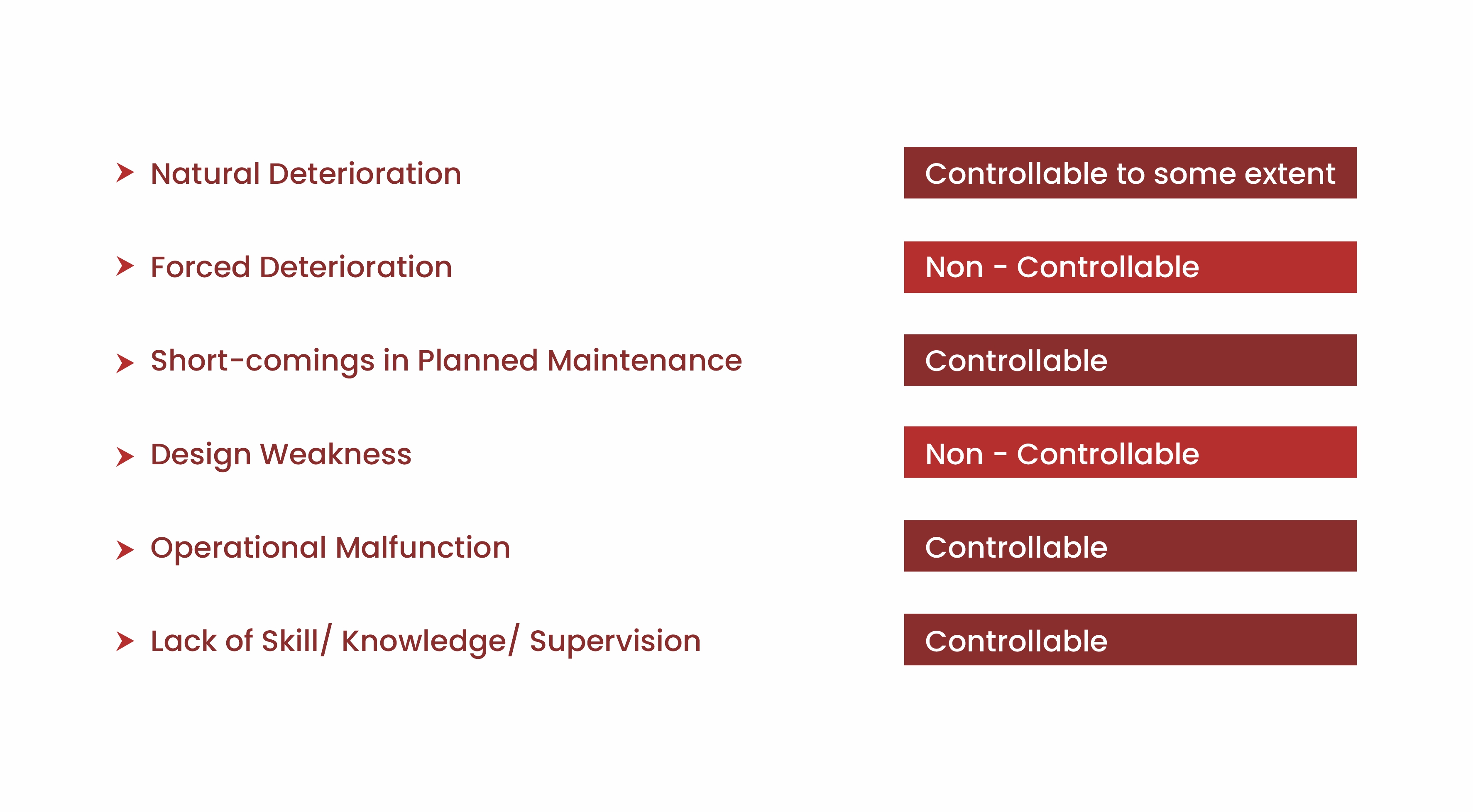 Classification diagram showing types of failures - controllable and non-controllable