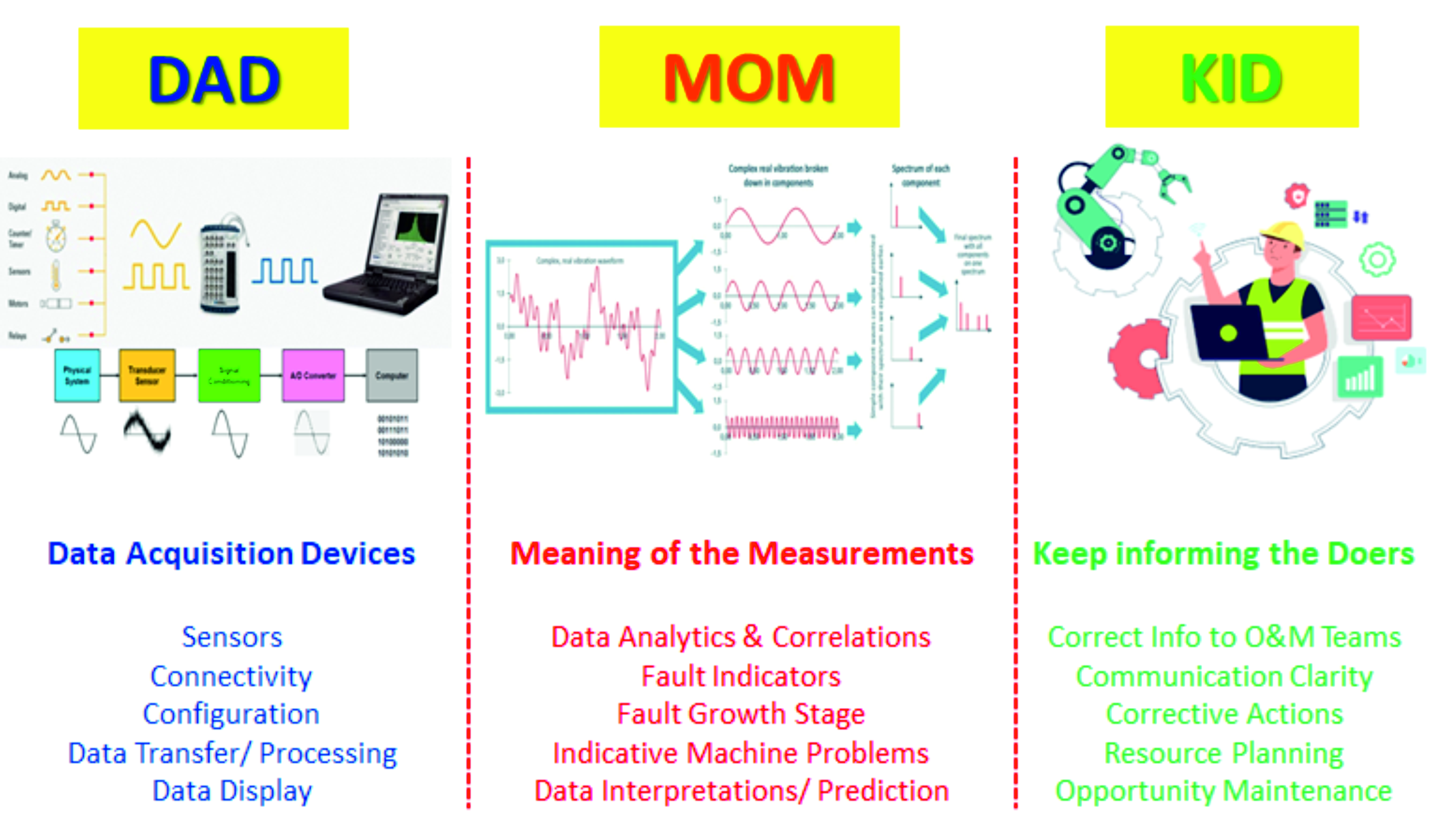 Classification diagram of Industry 4.0 solutions showing DAD, MOM, and KID components