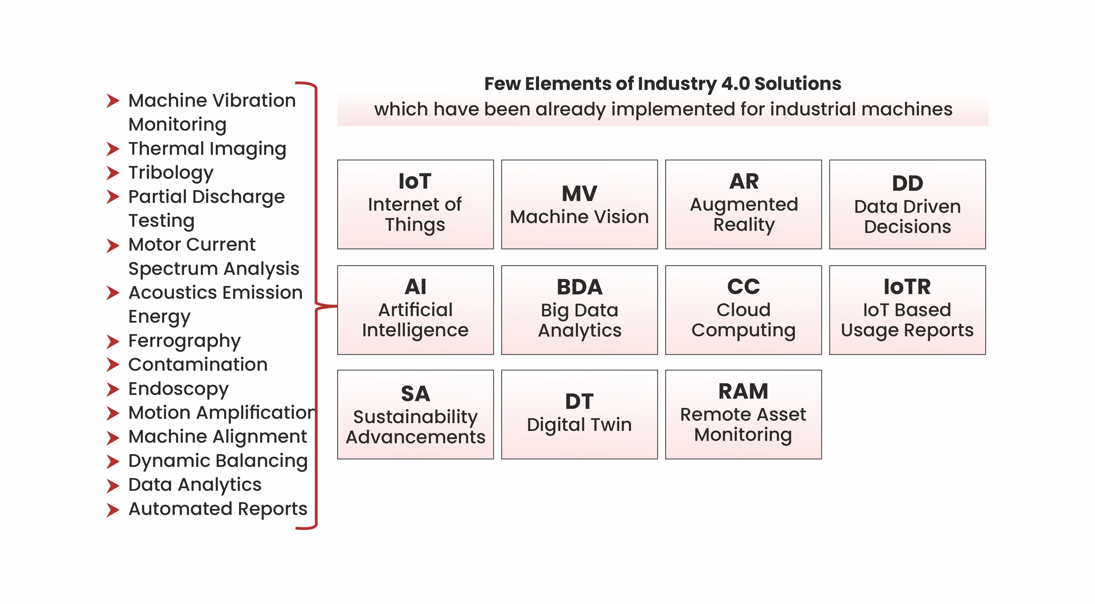 List of implemented Industry 4.0 solutions for industrial machines