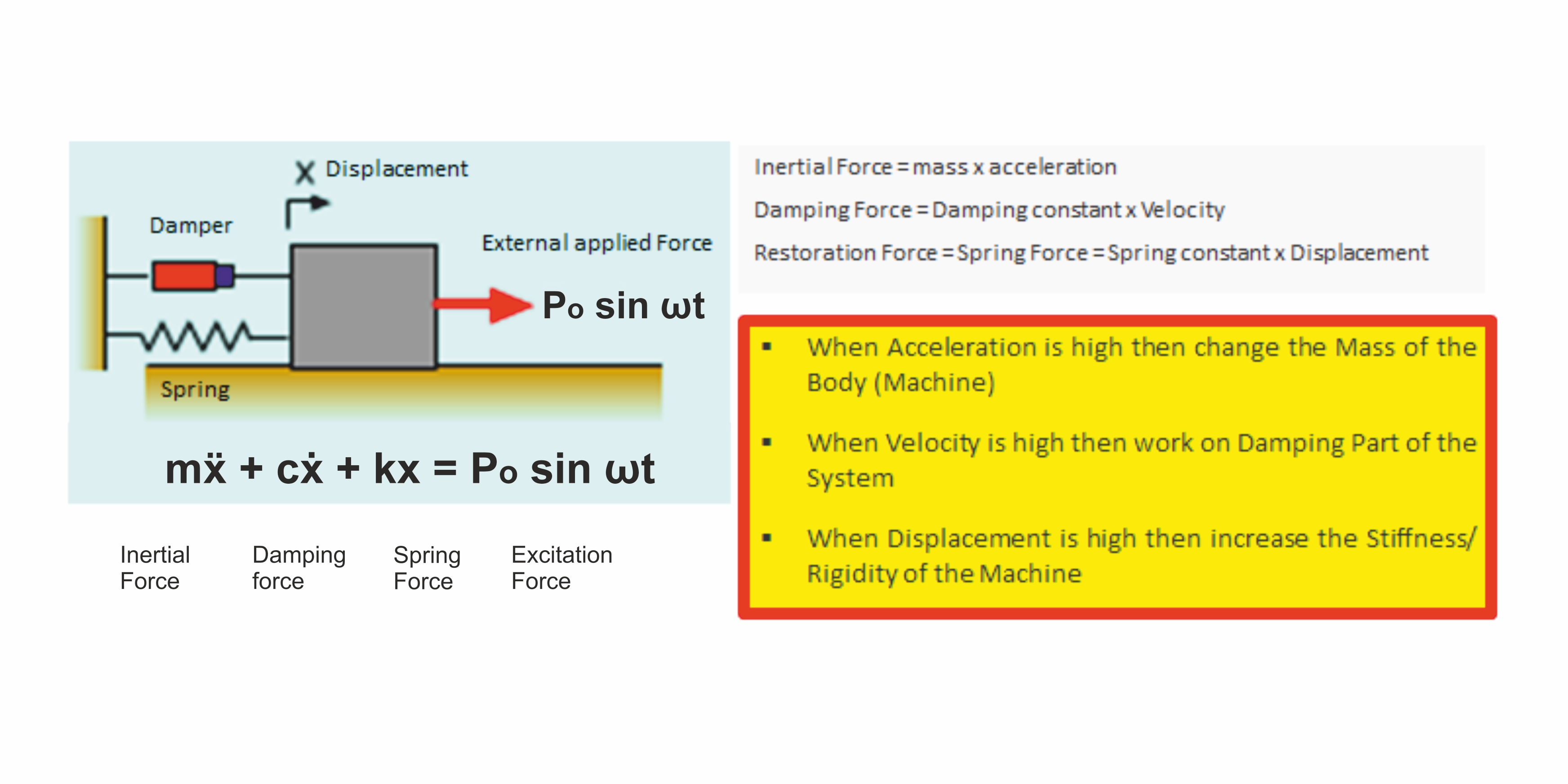 Mathematical equation of vibration force with solution options and corrective actions