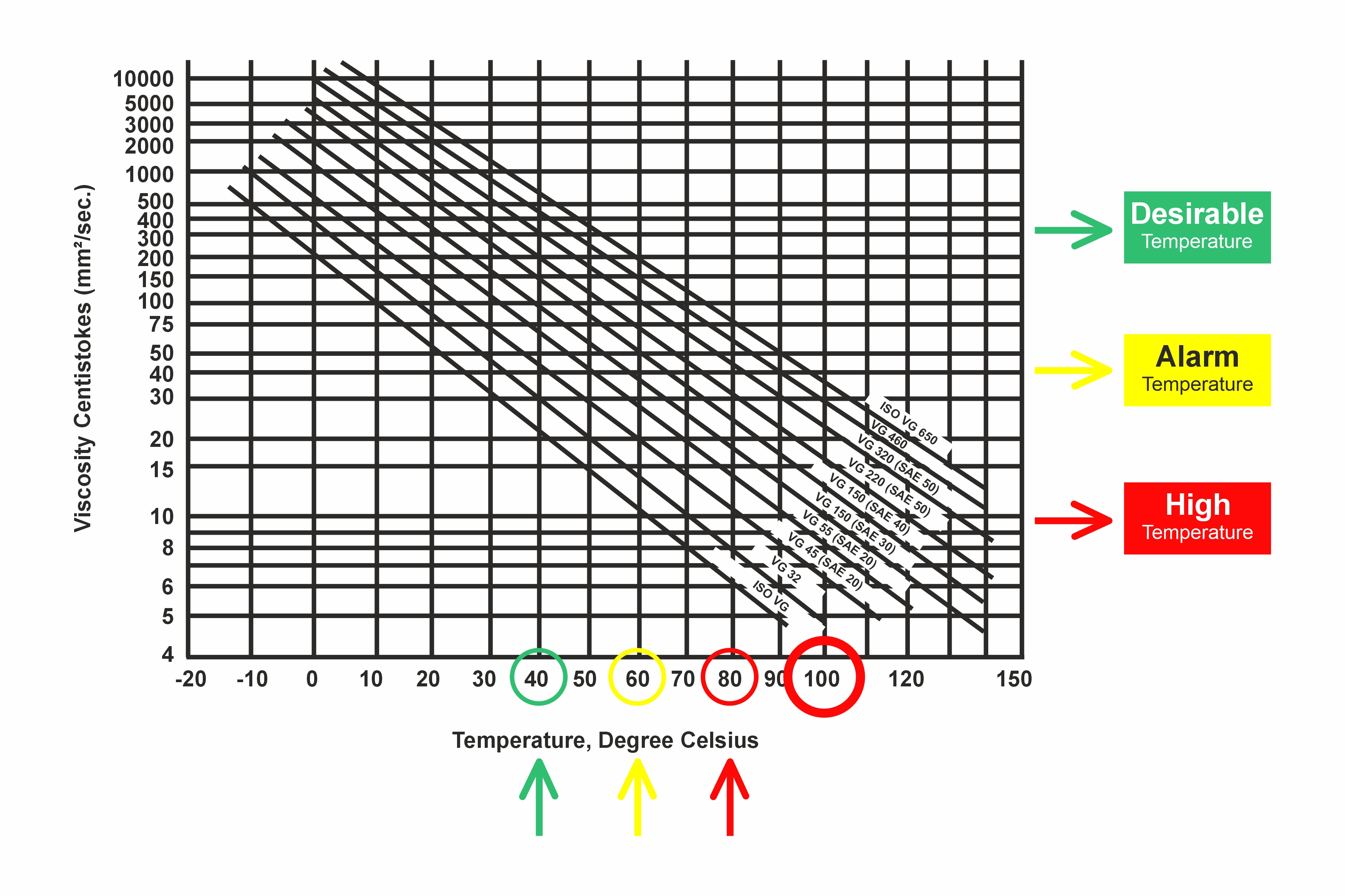 Viscosity-Temperature graph showing how oil viscosity changes with temperature