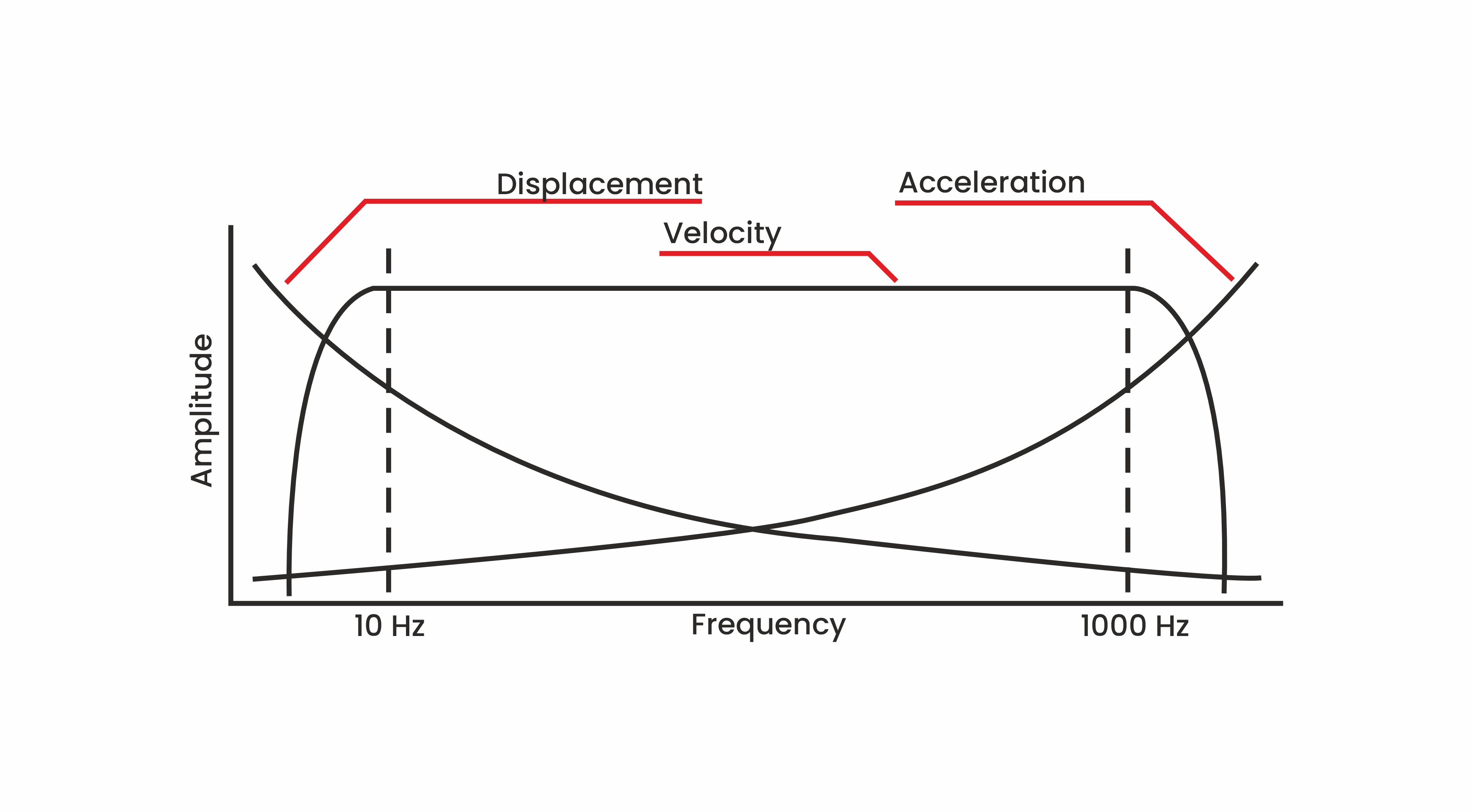 Vibration Amplitude-Frequency graph for selecting correct vibration sensors