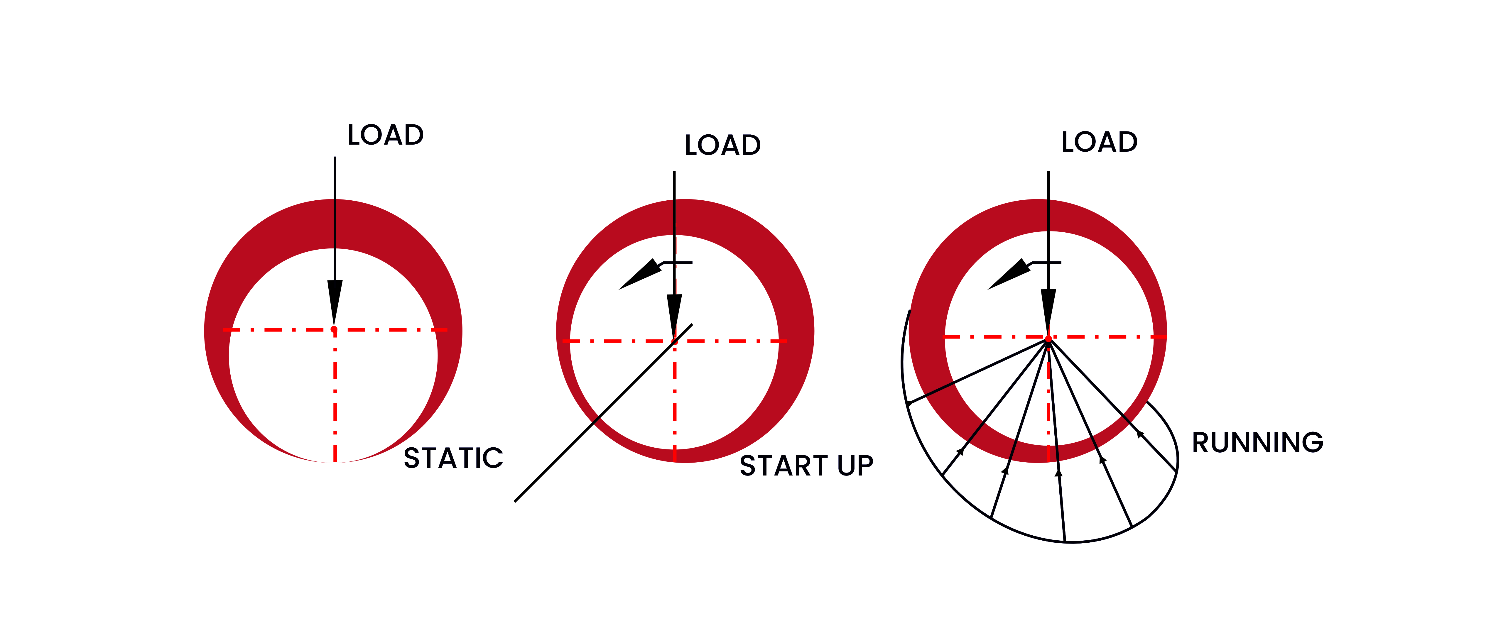 Proximity vibration sensors positioning for turbomachinery showing shaft centerline movement