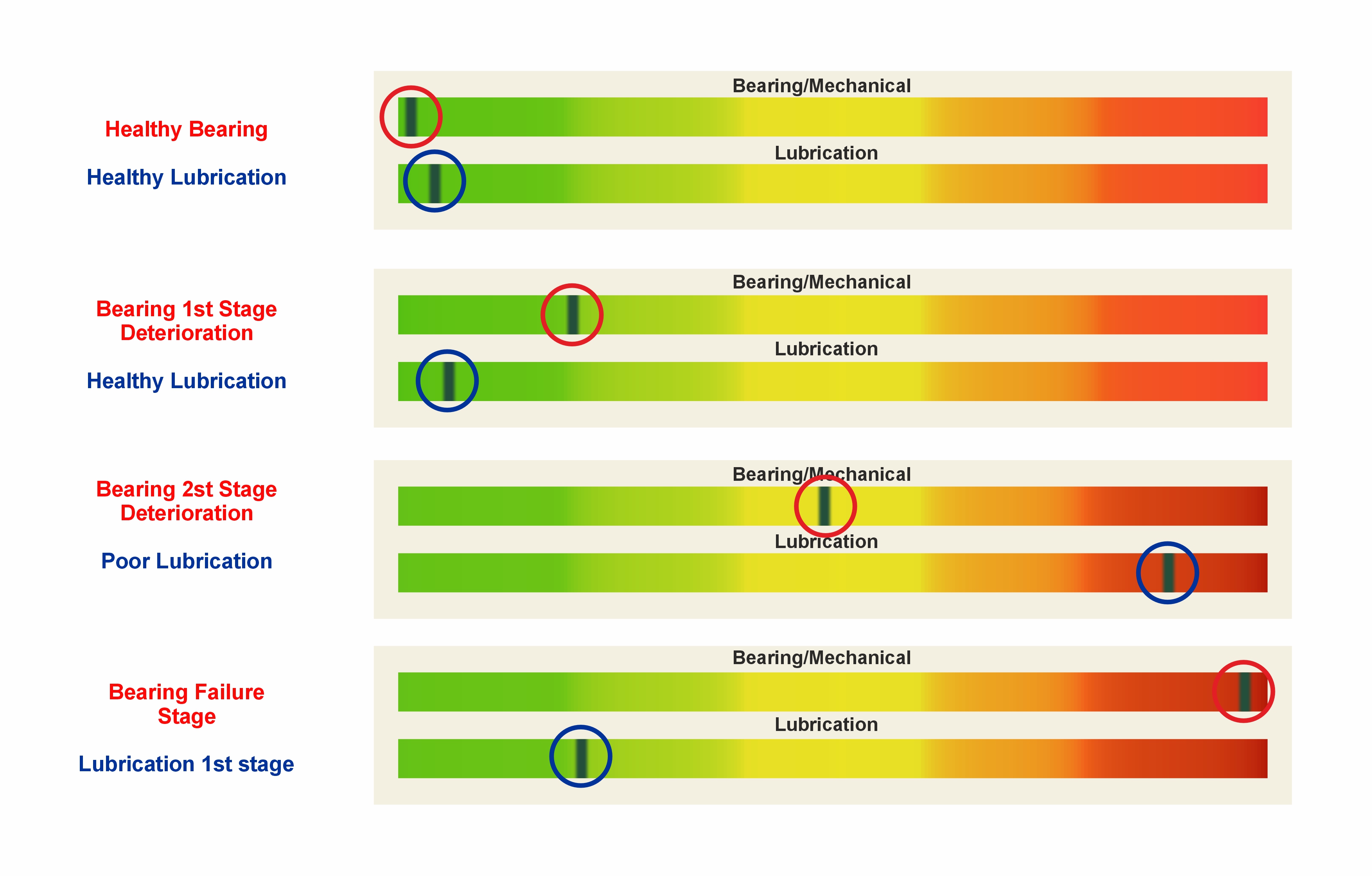 AI-based interpretation graph showing deterioration stages of bearings and lubricants