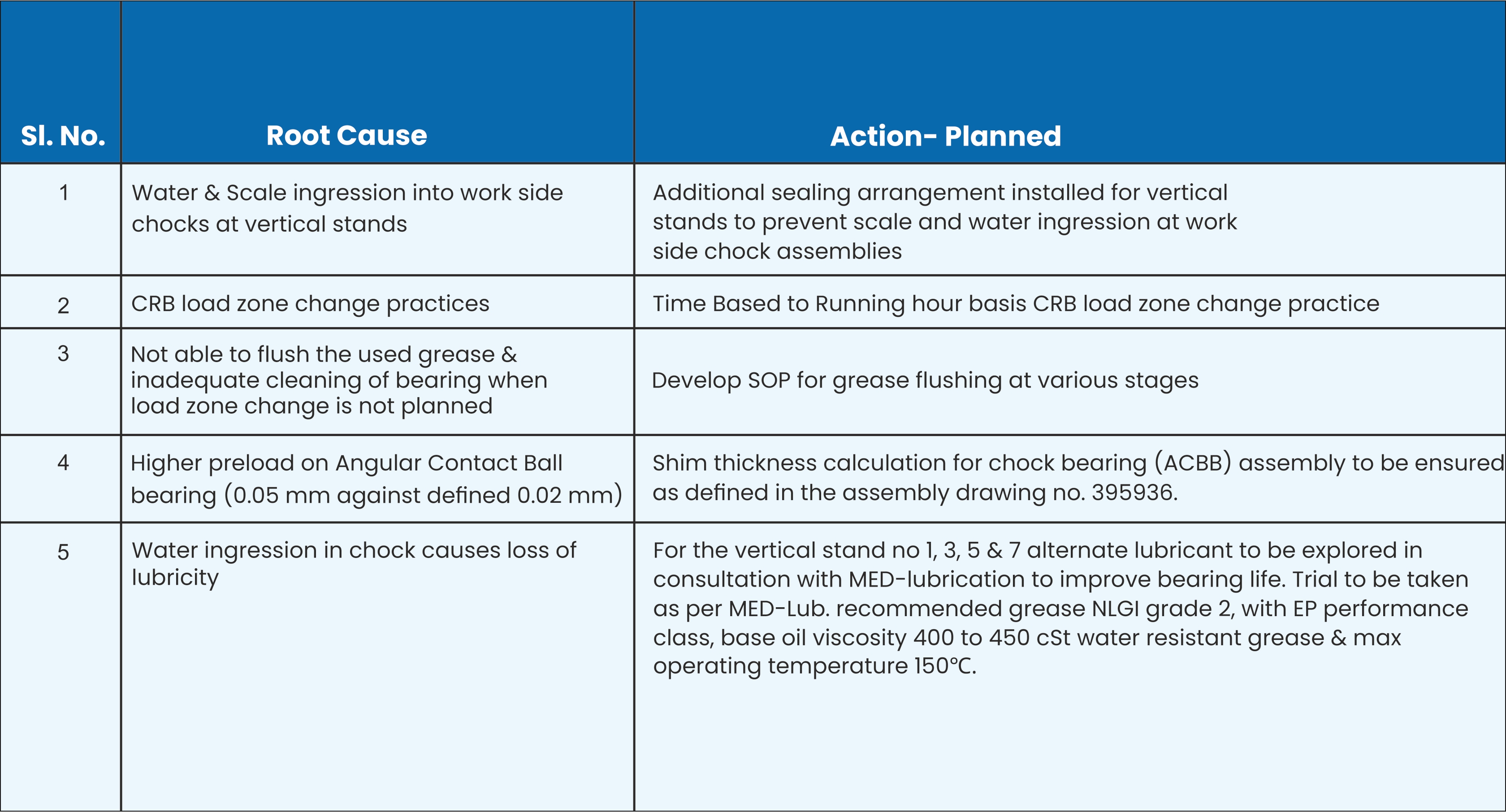 Action Points