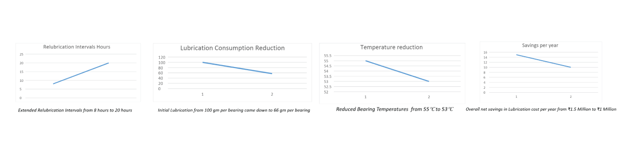 relubrication intervals hours