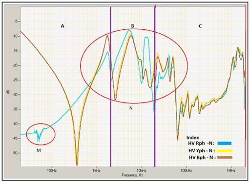 SFRA curves for HV windings