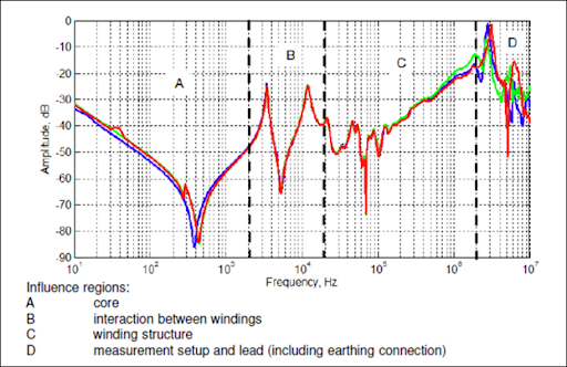 Region-wise frequency response curves