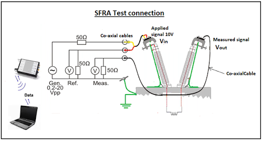 Test setup